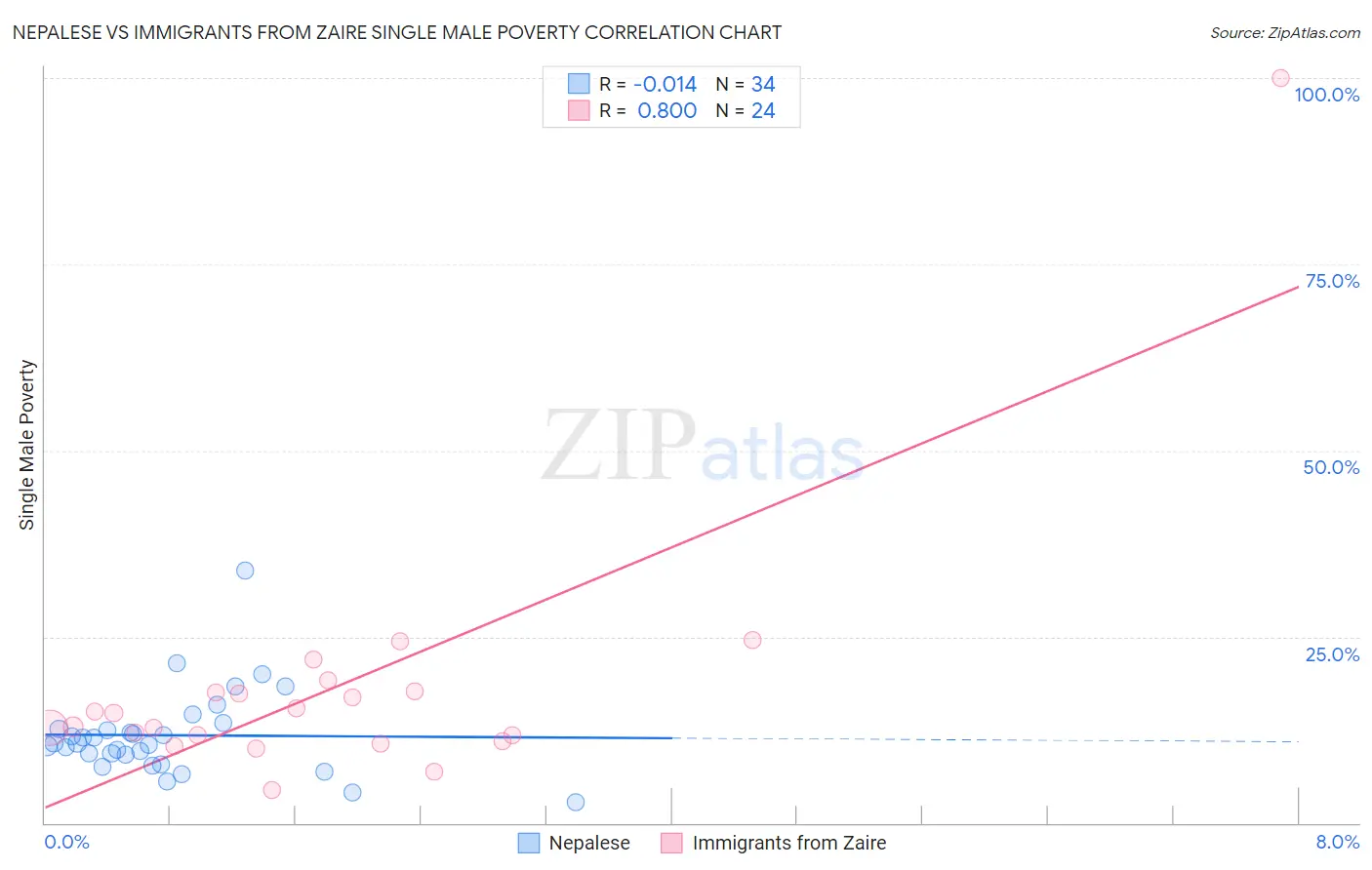 Nepalese vs Immigrants from Zaire Single Male Poverty