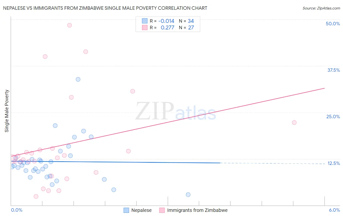 Nepalese vs Immigrants from Zimbabwe Single Male Poverty