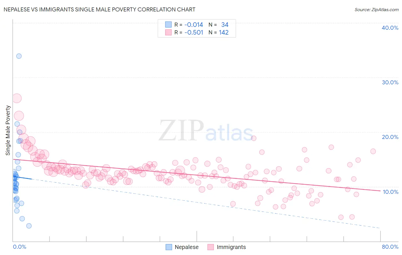 Nepalese vs Immigrants Single Male Poverty
