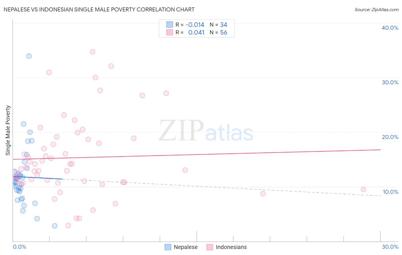 Nepalese vs Indonesian Single Male Poverty