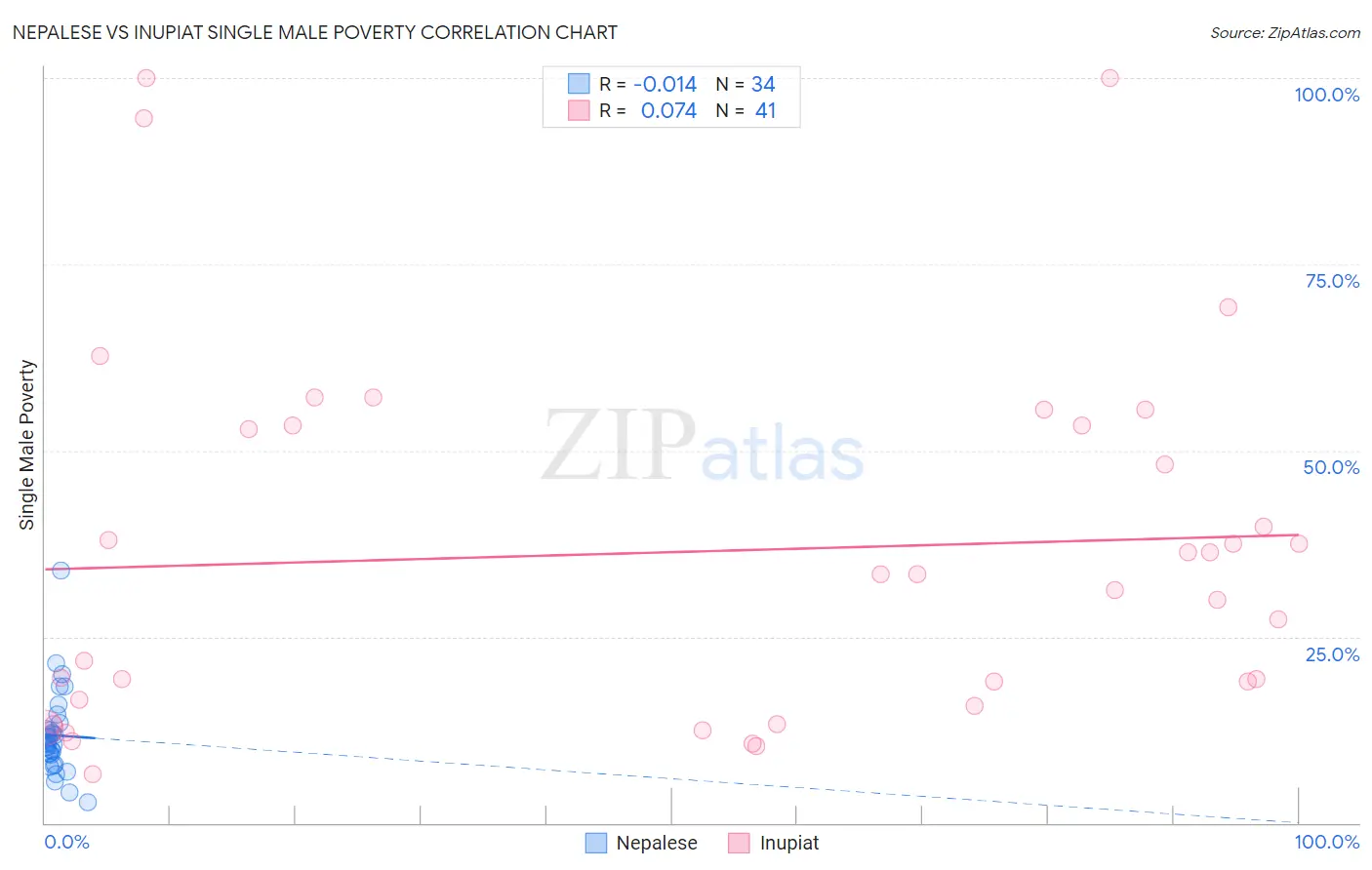 Nepalese vs Inupiat Single Male Poverty