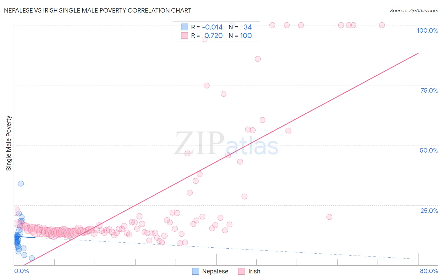 Nepalese vs Irish Single Male Poverty