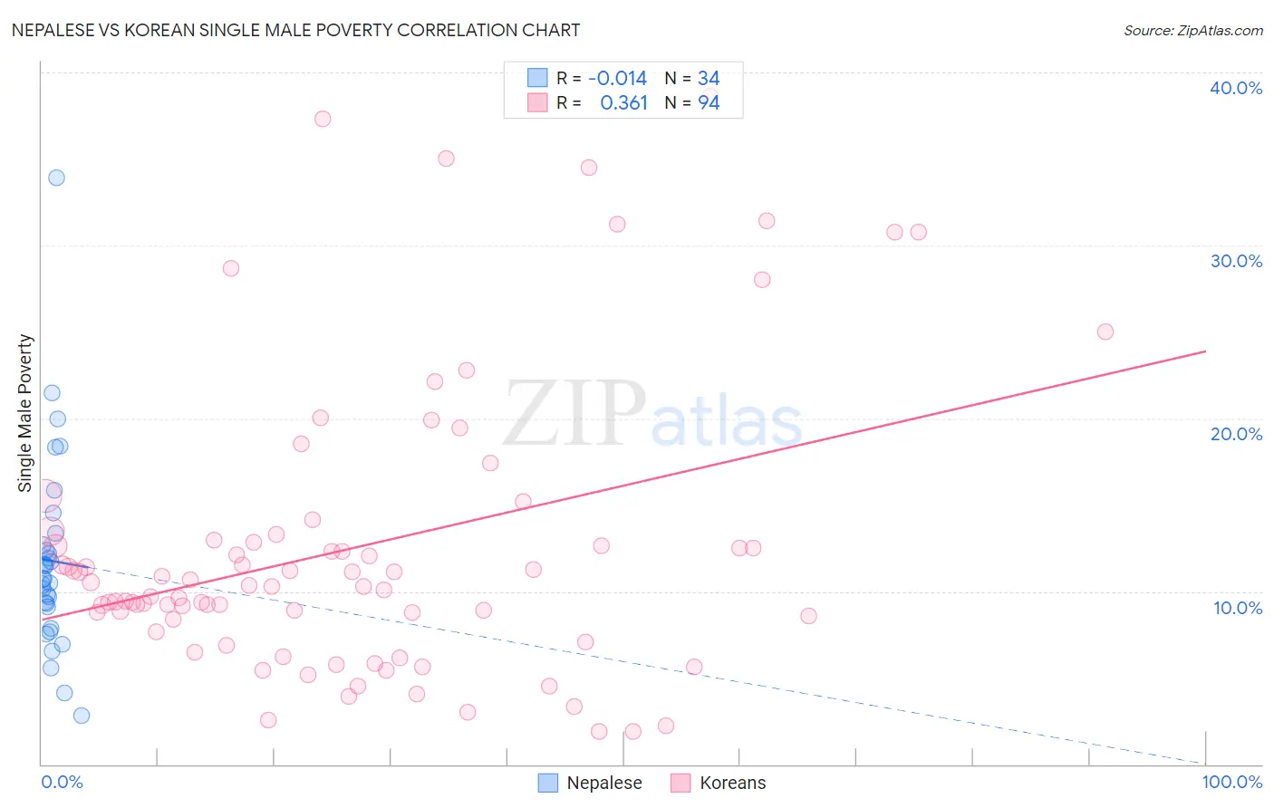 Nepalese vs Korean Single Male Poverty