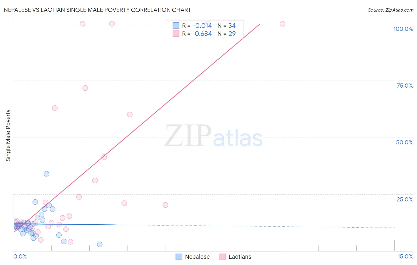 Nepalese vs Laotian Single Male Poverty