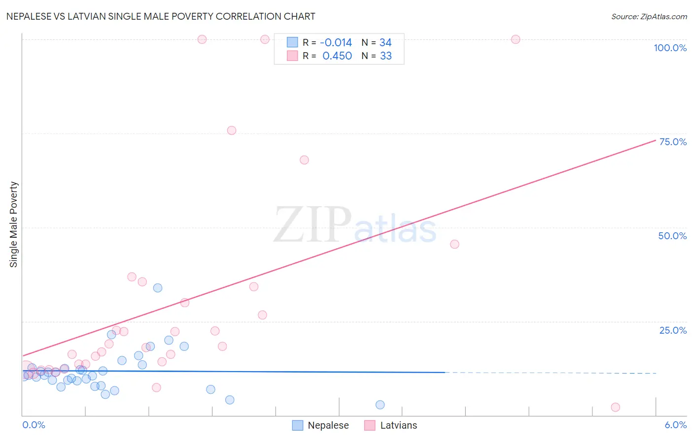 Nepalese vs Latvian Single Male Poverty