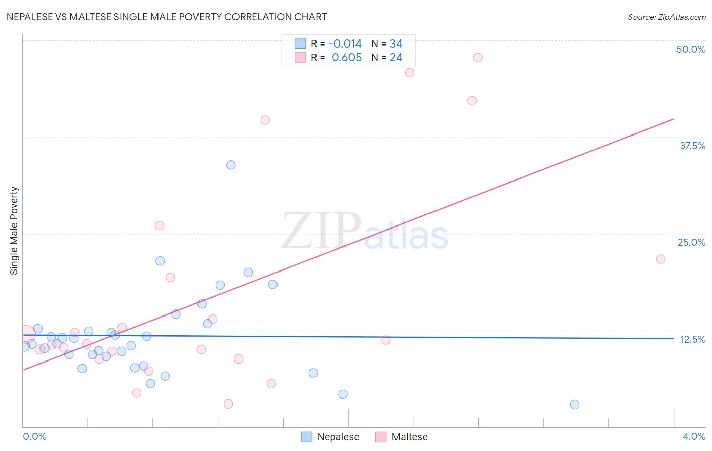 Nepalese vs Maltese Single Male Poverty