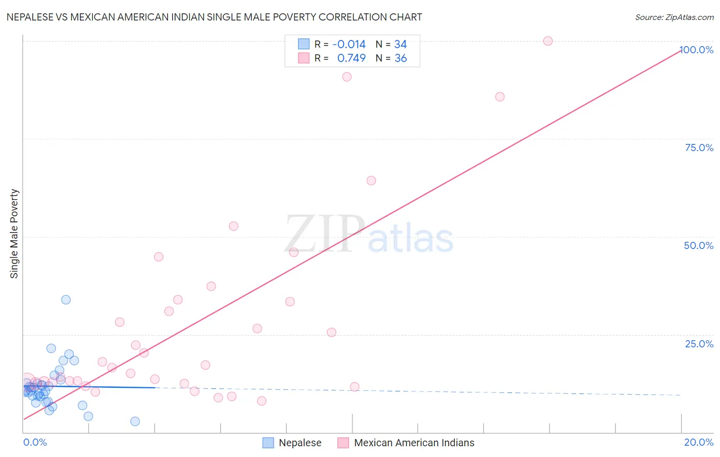 Nepalese vs Mexican American Indian Single Male Poverty