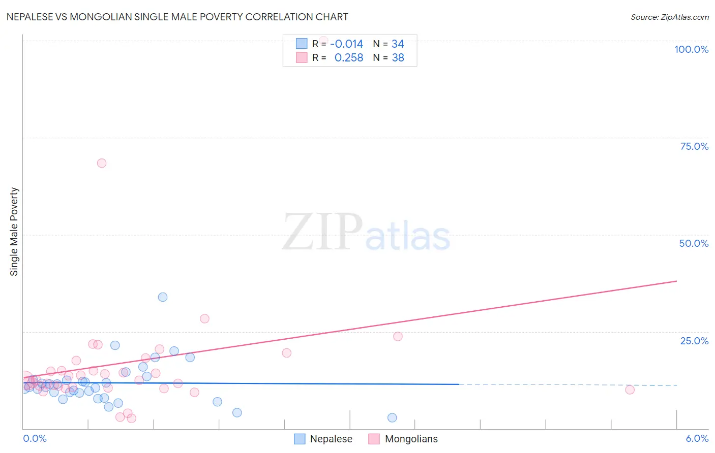 Nepalese vs Mongolian Single Male Poverty