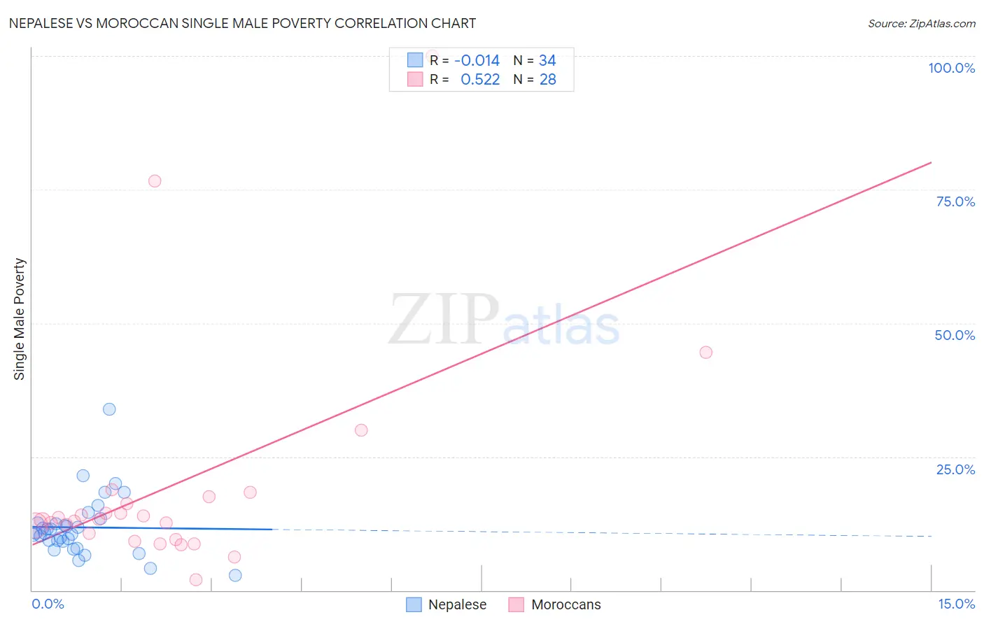 Nepalese vs Moroccan Single Male Poverty