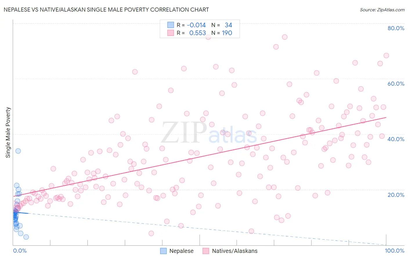 Nepalese vs Native/Alaskan Single Male Poverty