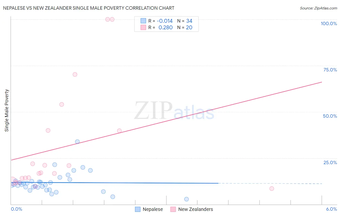 Nepalese vs New Zealander Single Male Poverty
