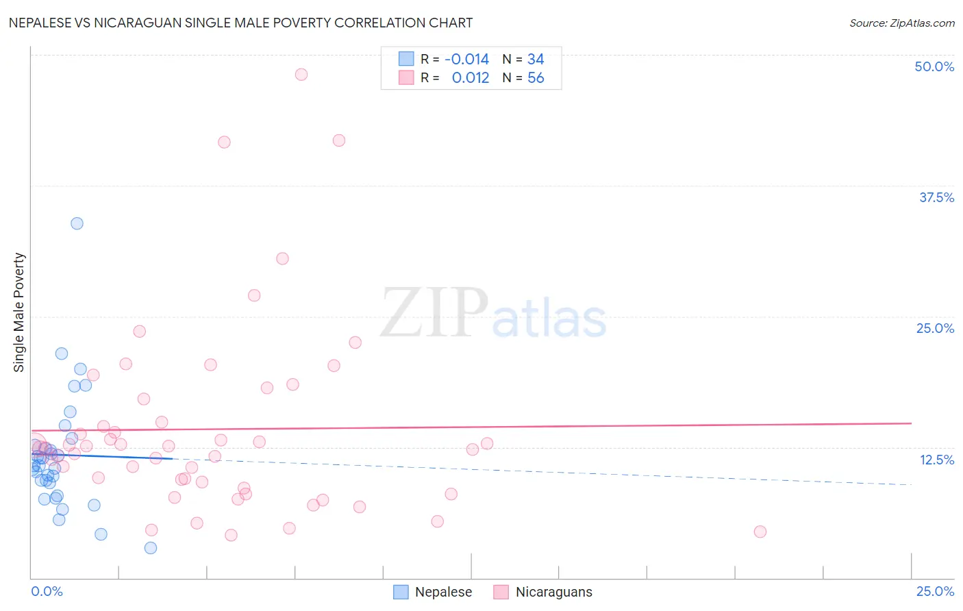Nepalese vs Nicaraguan Single Male Poverty