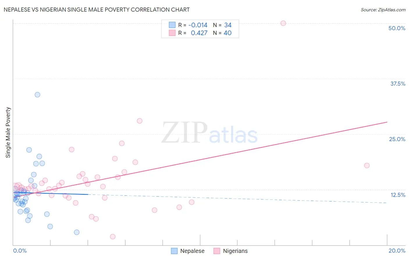 Nepalese vs Nigerian Single Male Poverty