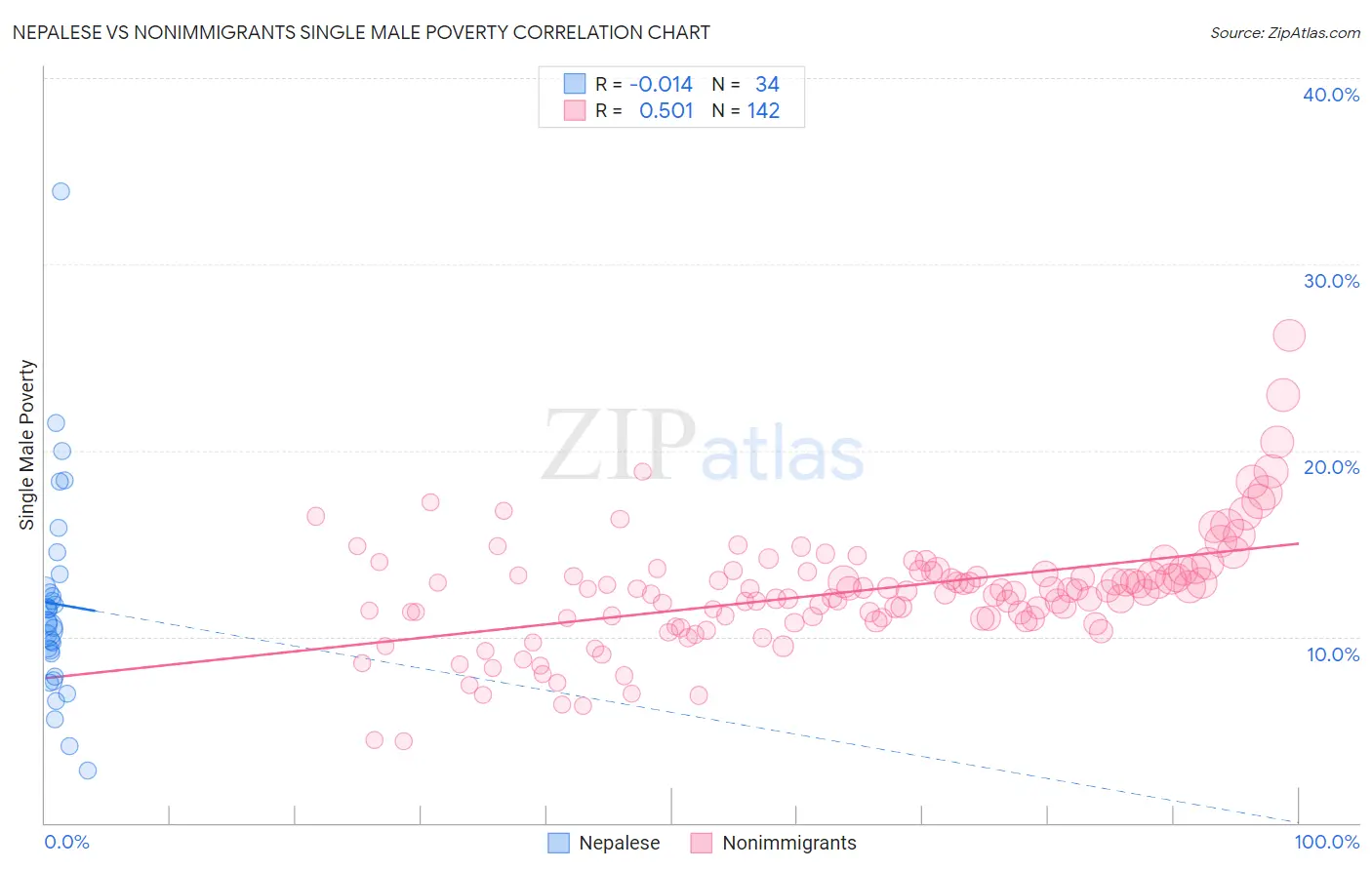 Nepalese vs Nonimmigrants Single Male Poverty