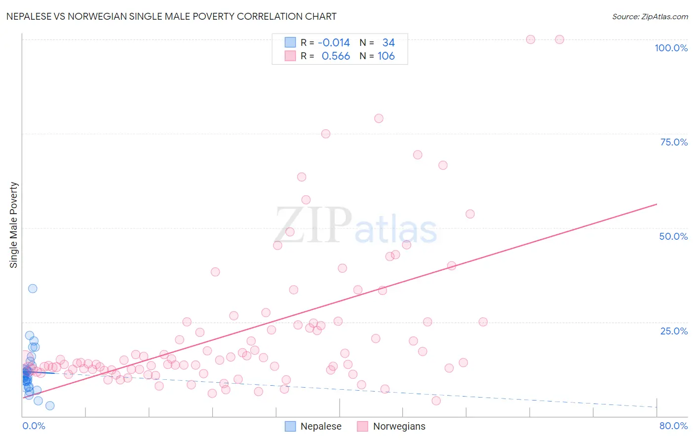 Nepalese vs Norwegian Single Male Poverty