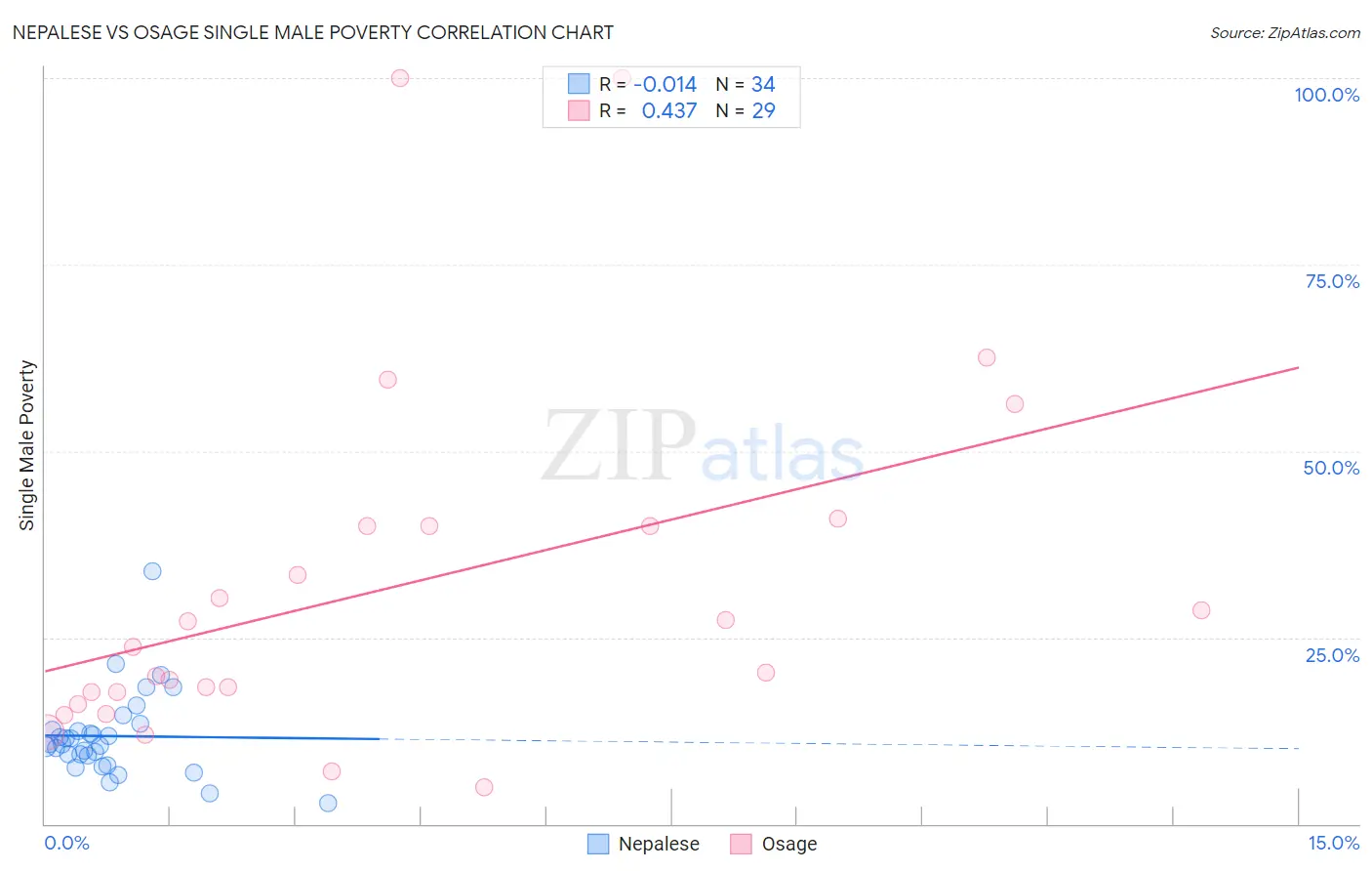 Nepalese vs Osage Single Male Poverty