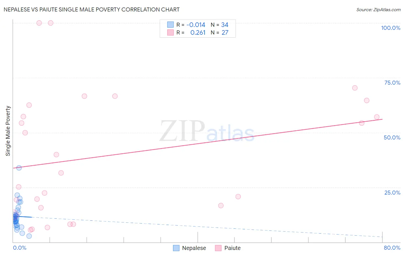 Nepalese vs Paiute Single Male Poverty