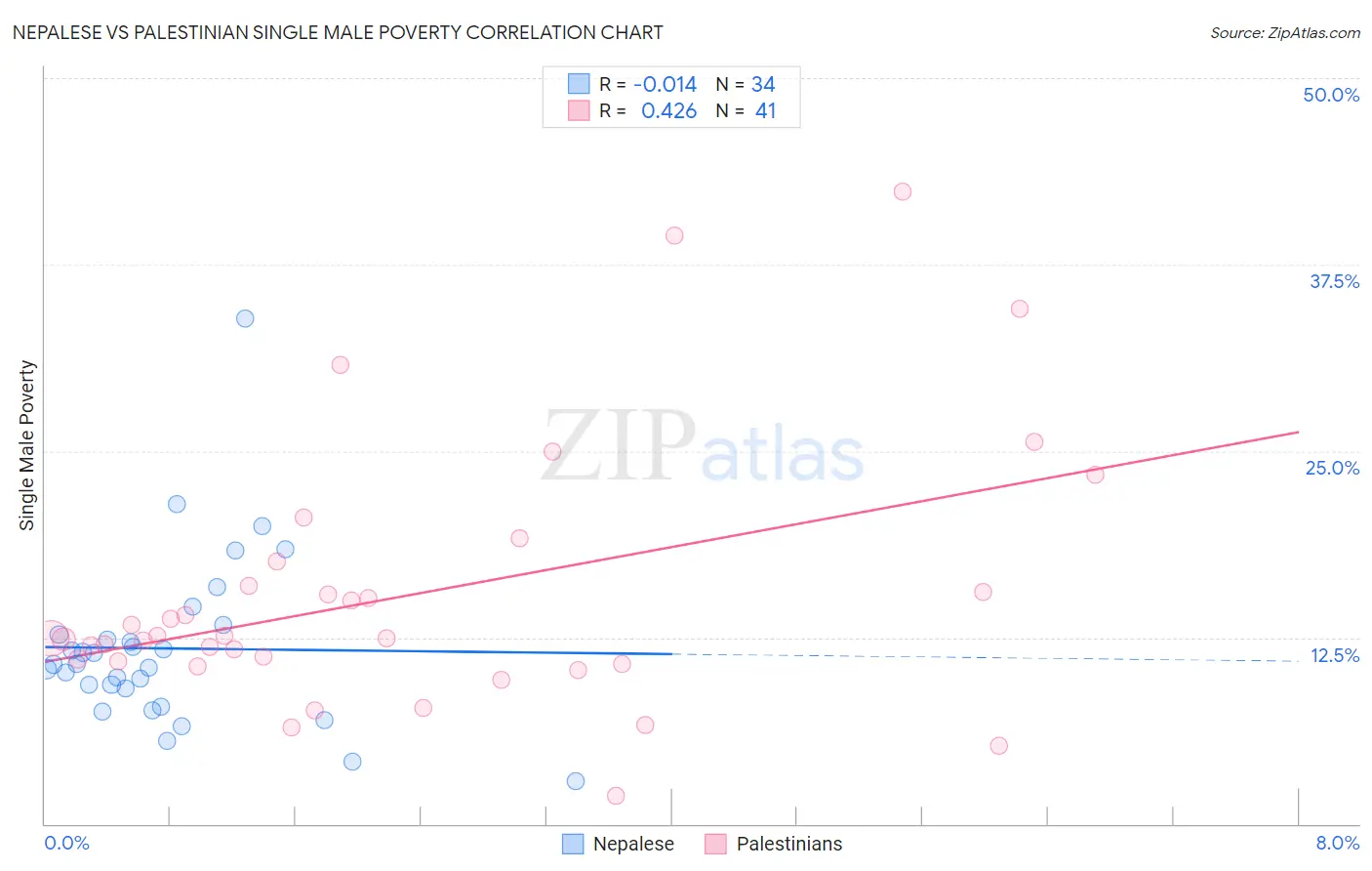 Nepalese vs Palestinian Single Male Poverty
