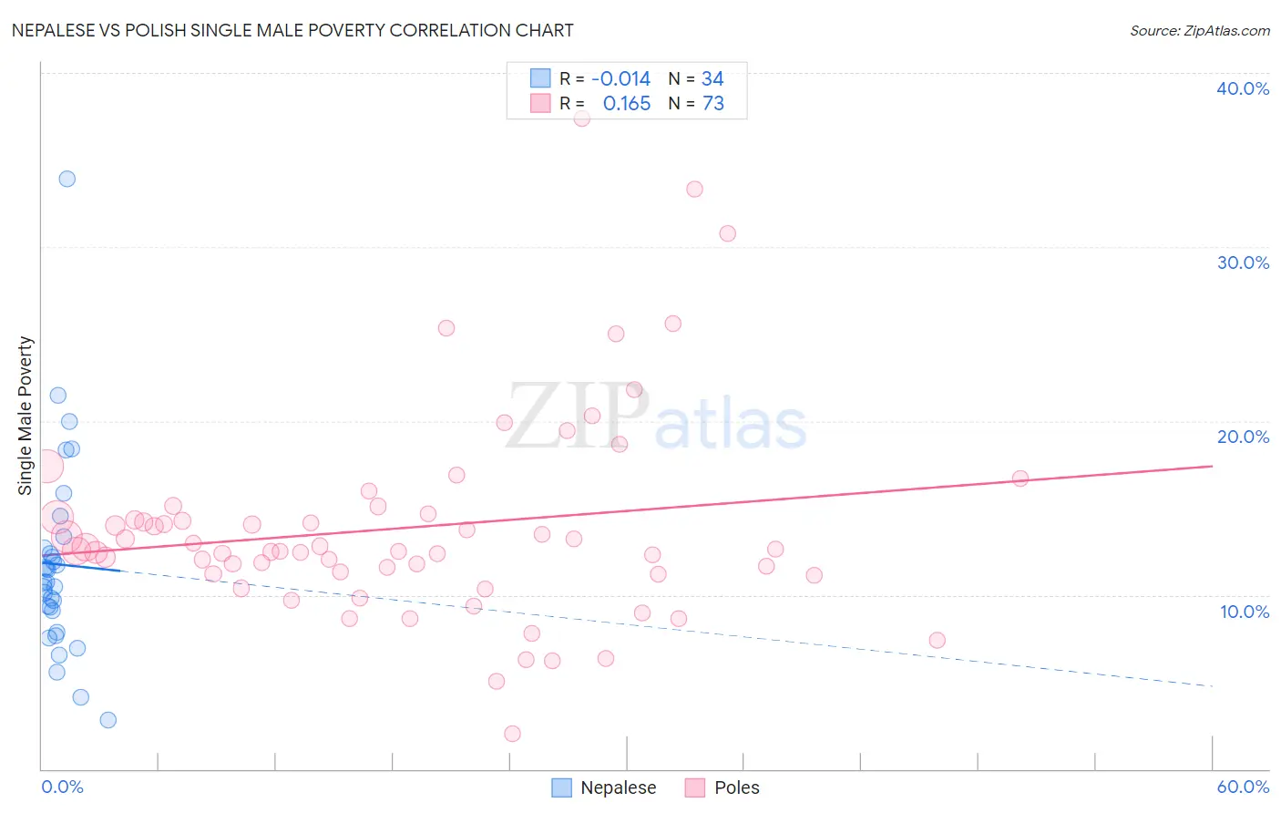 Nepalese vs Polish Single Male Poverty