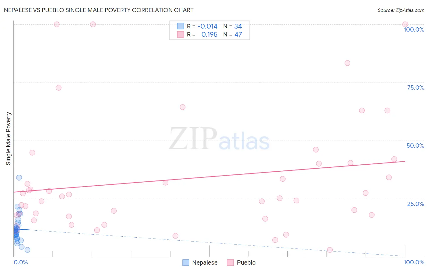 Nepalese vs Pueblo Single Male Poverty