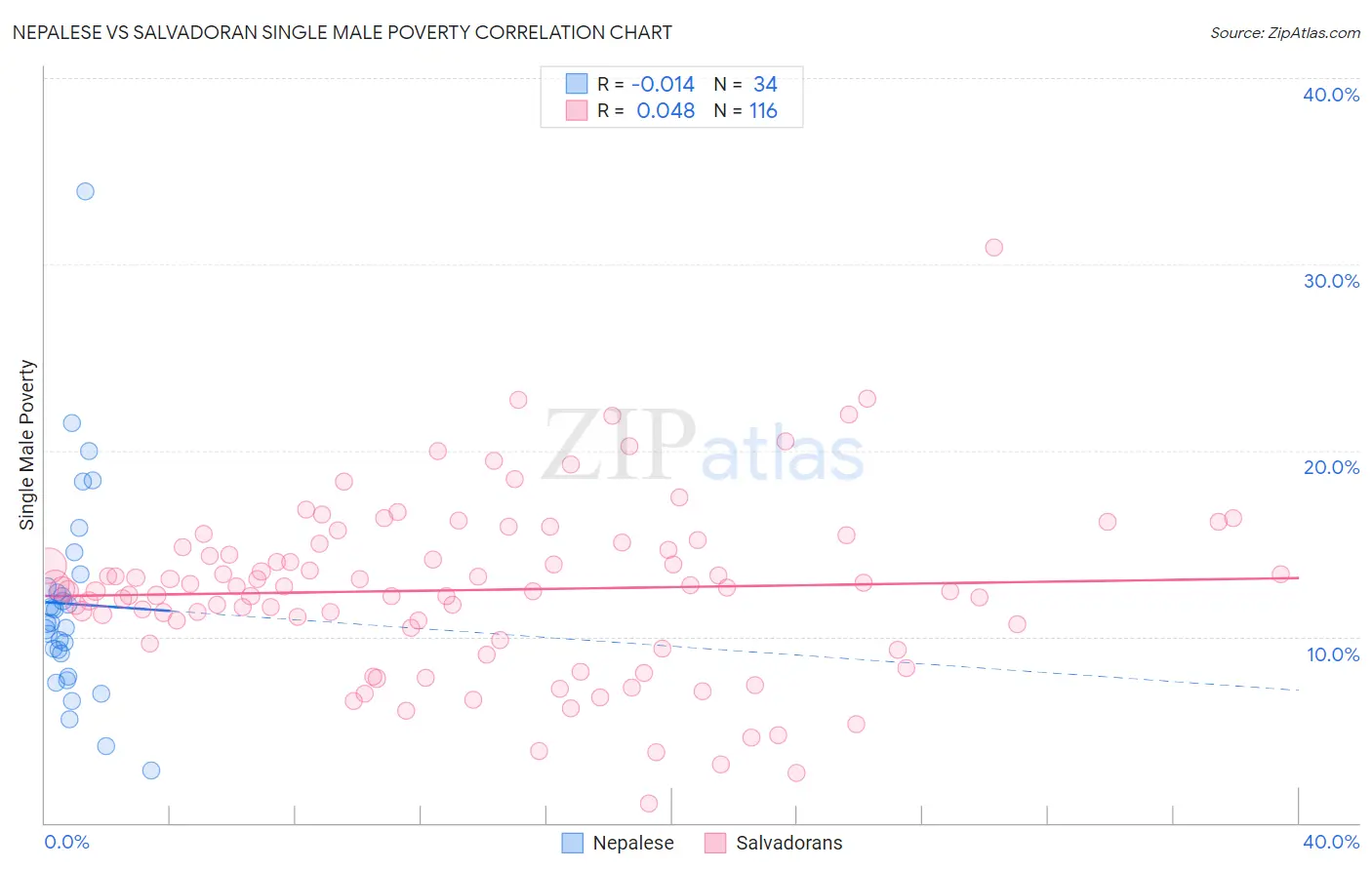 Nepalese vs Salvadoran Single Male Poverty