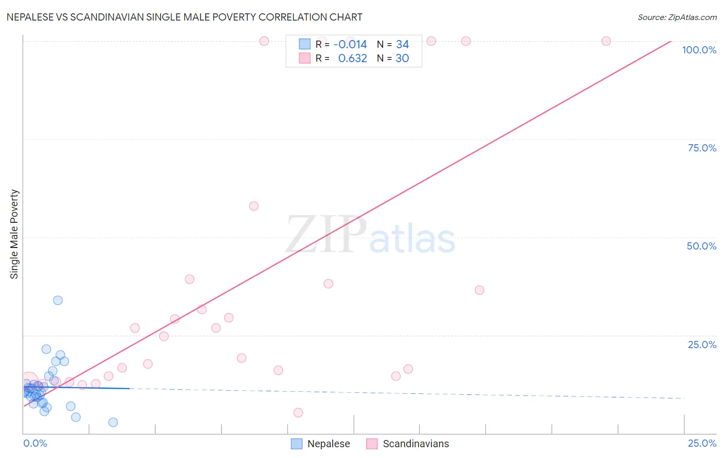 Nepalese vs Scandinavian Single Male Poverty