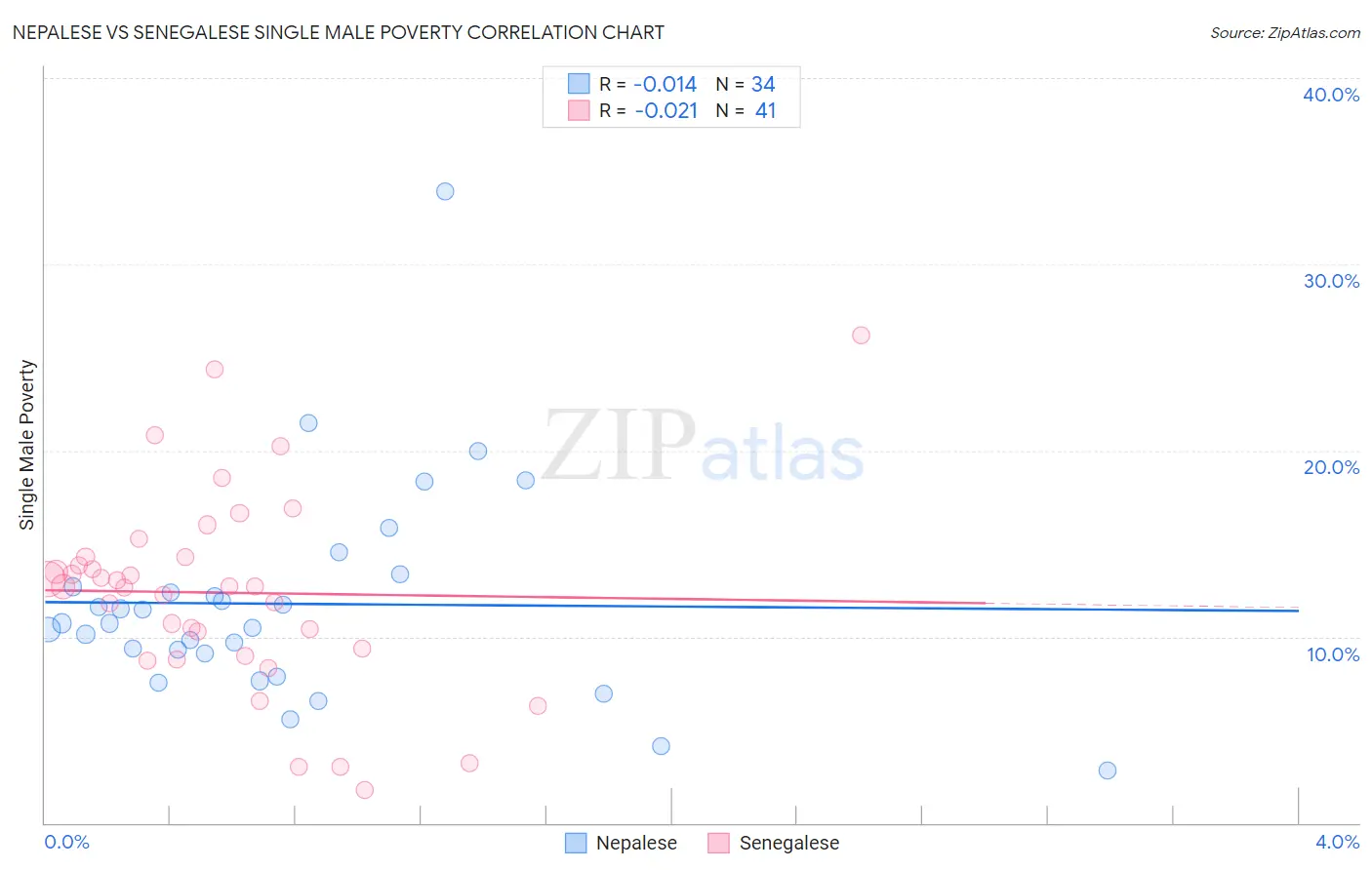 Nepalese vs Senegalese Single Male Poverty