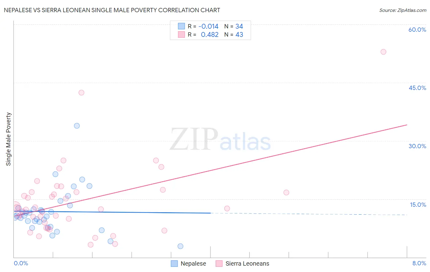 Nepalese vs Sierra Leonean Single Male Poverty