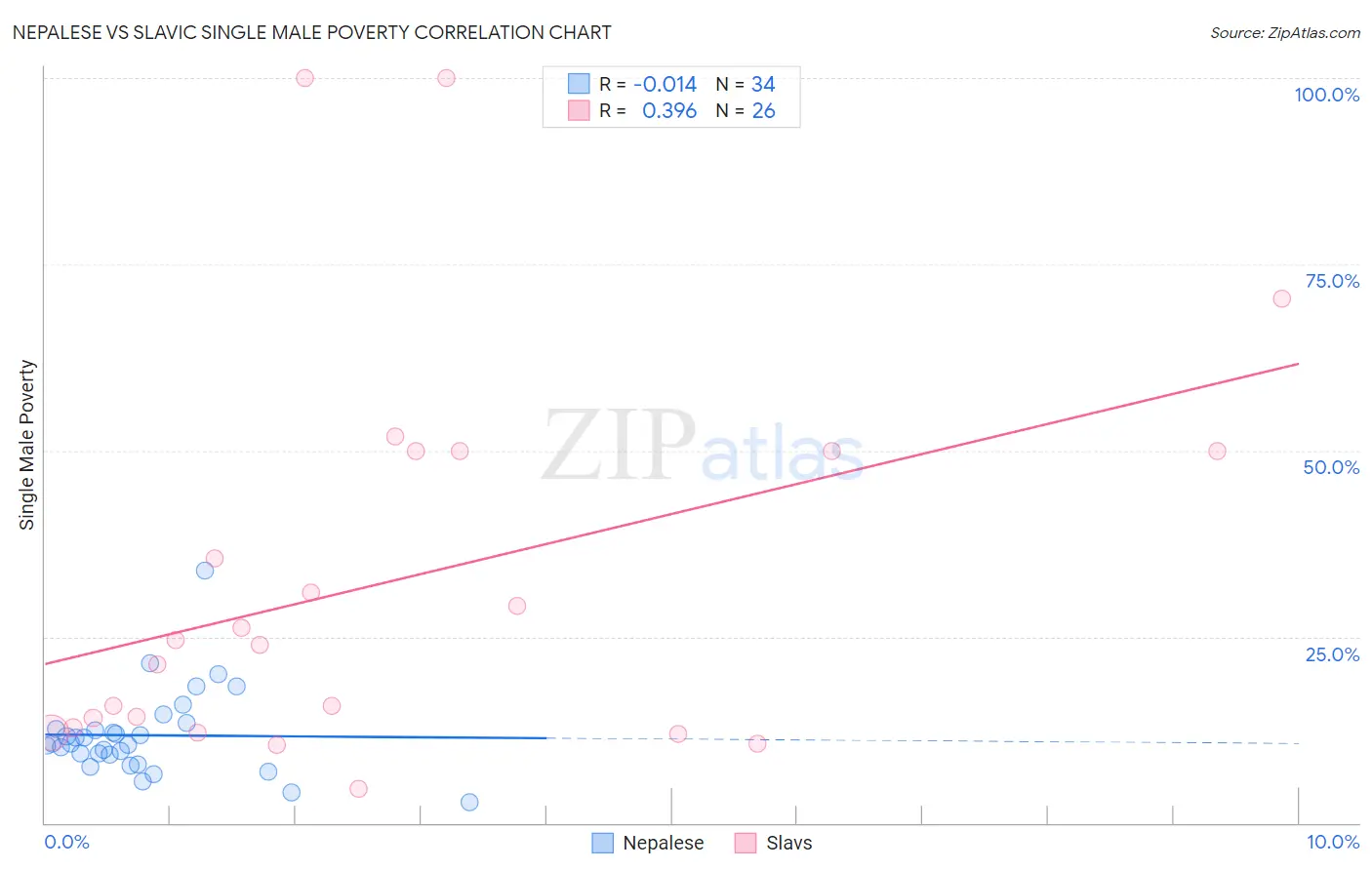 Nepalese vs Slavic Single Male Poverty