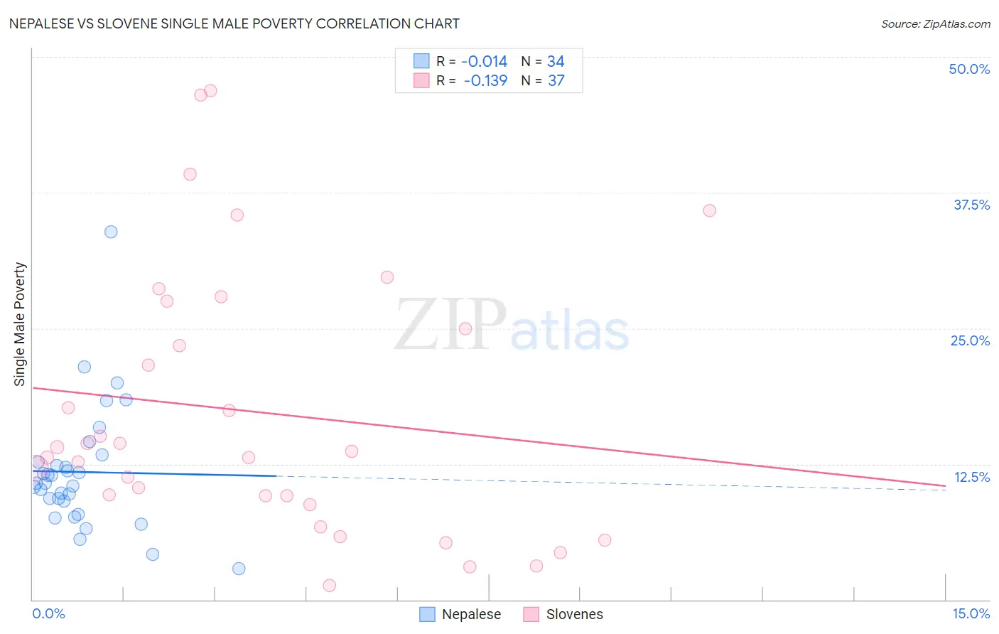 Nepalese vs Slovene Single Male Poverty