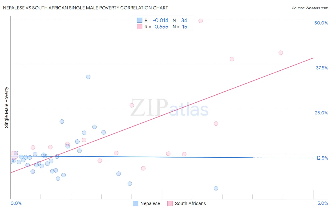 Nepalese vs South African Single Male Poverty