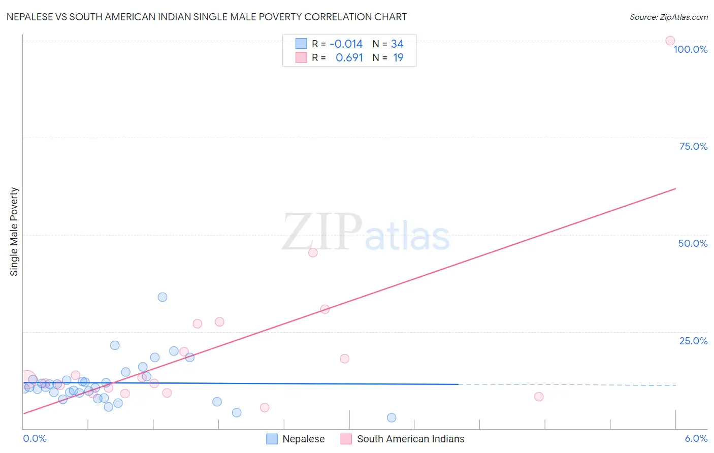 Nepalese vs South American Indian Single Male Poverty