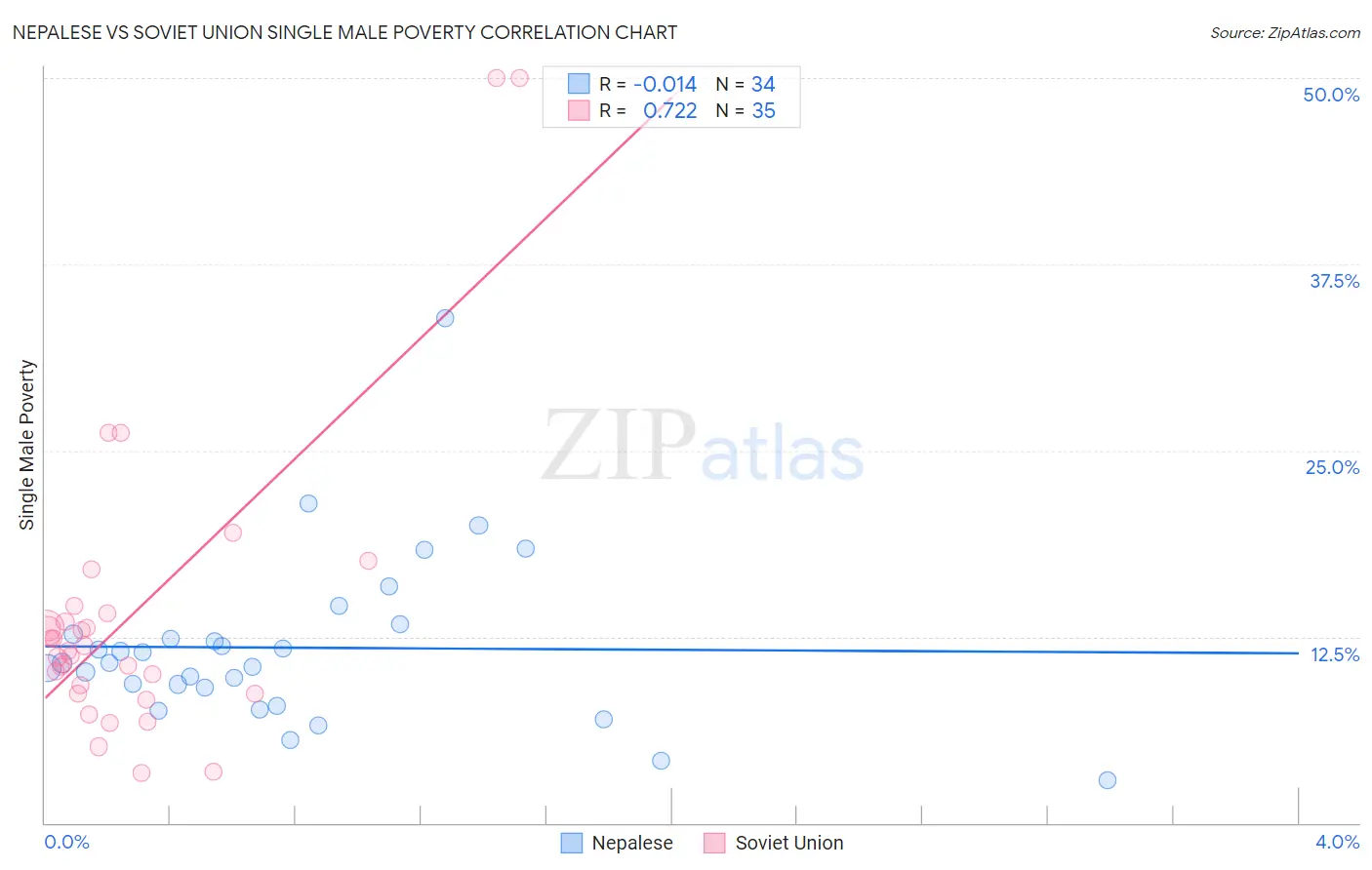 Nepalese vs Soviet Union Single Male Poverty