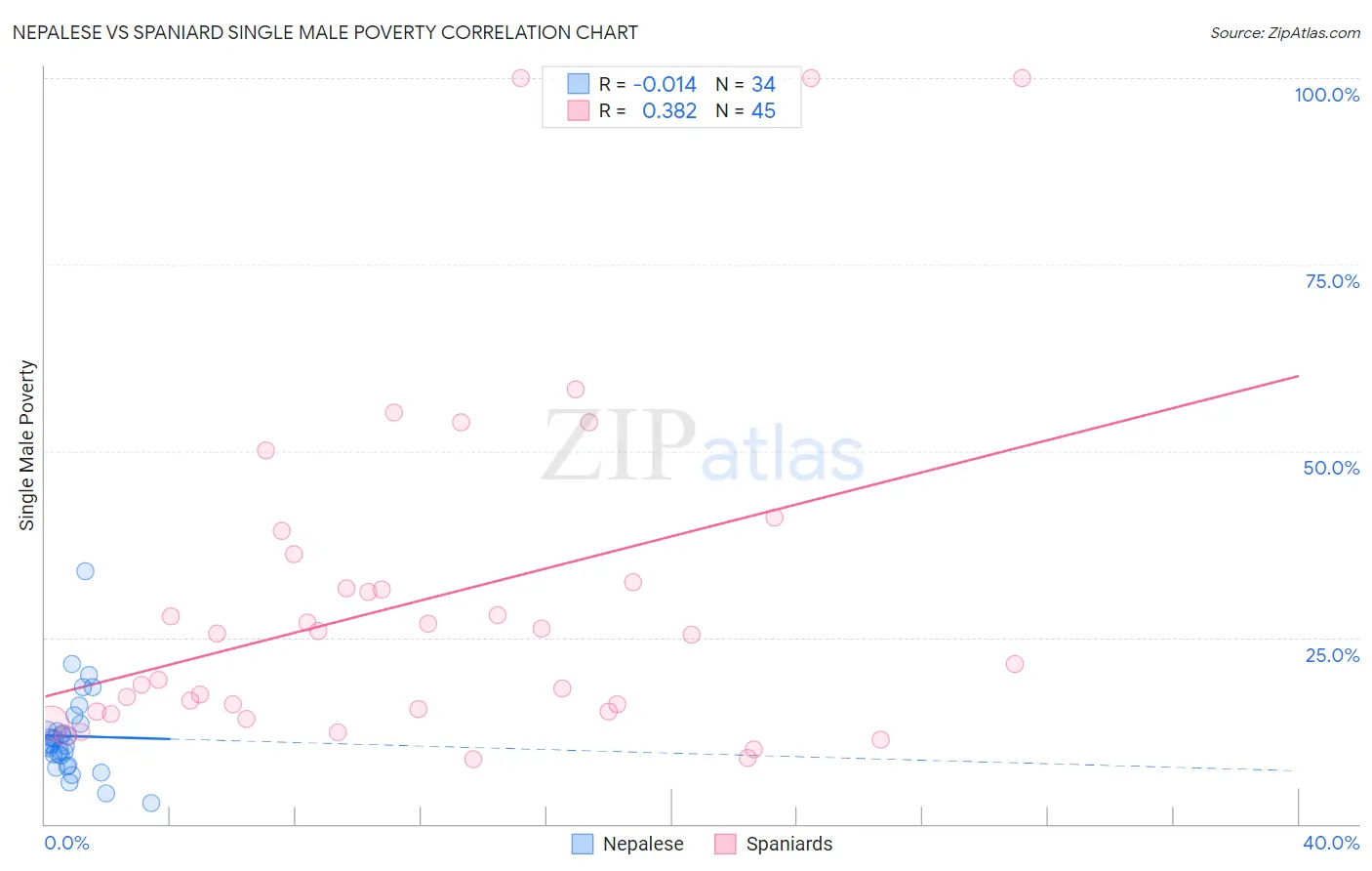 Nepalese vs Spaniard Single Male Poverty