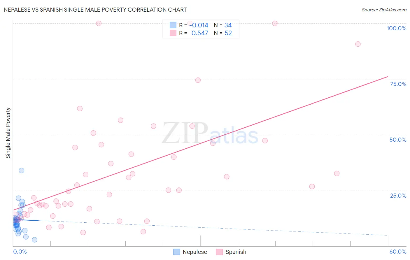 Nepalese vs Spanish Single Male Poverty