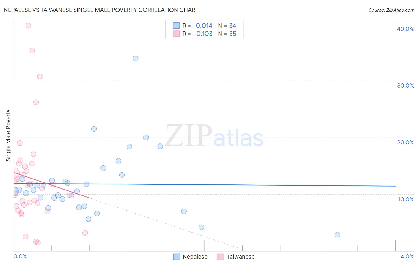 Nepalese vs Taiwanese Single Male Poverty