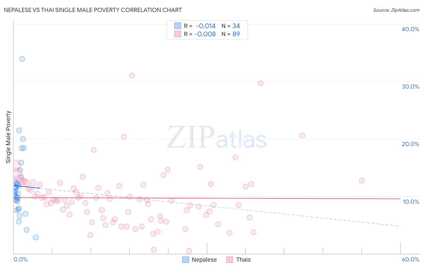 Nepalese vs Thai Single Male Poverty