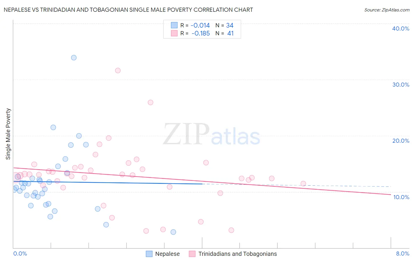Nepalese vs Trinidadian and Tobagonian Single Male Poverty