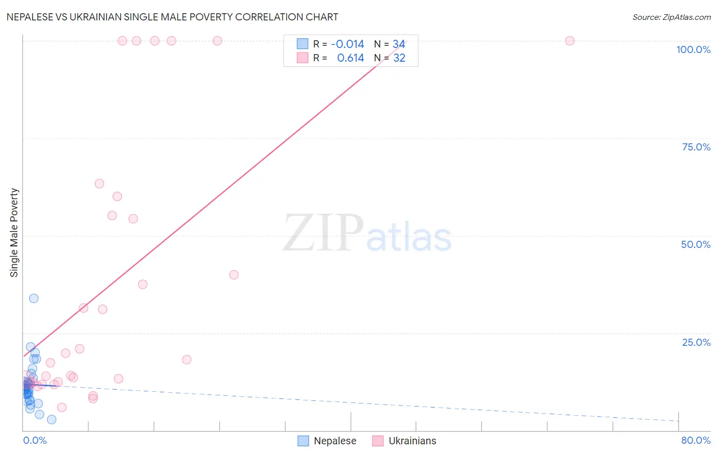 Nepalese vs Ukrainian Single Male Poverty