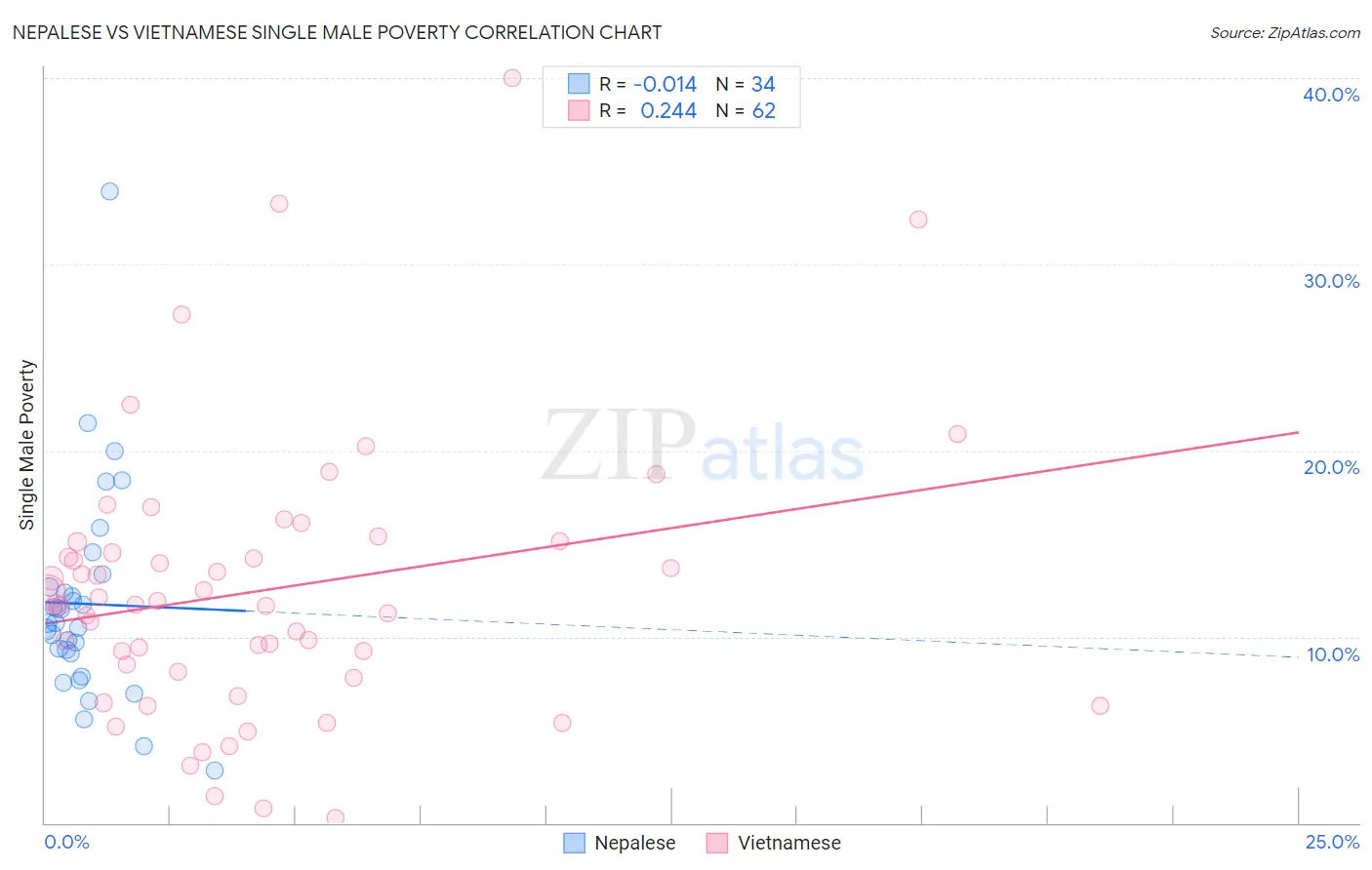 Nepalese vs Vietnamese Single Male Poverty