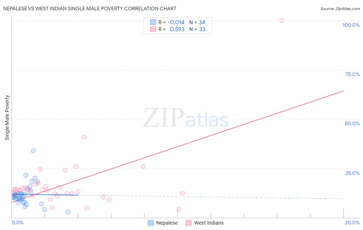 Nepalese vs West Indian Single Male Poverty