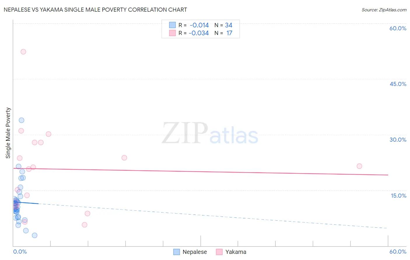 Nepalese vs Yakama Single Male Poverty