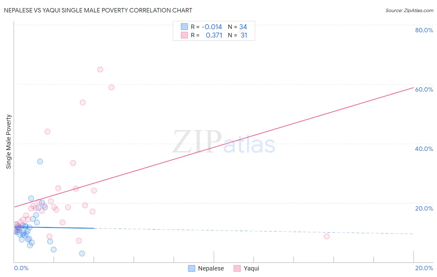 Nepalese vs Yaqui Single Male Poverty