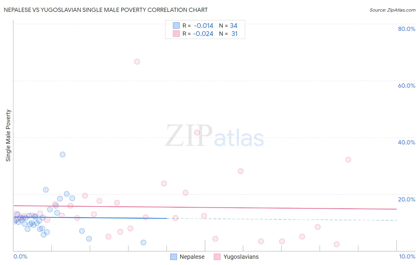 Nepalese vs Yugoslavian Single Male Poverty