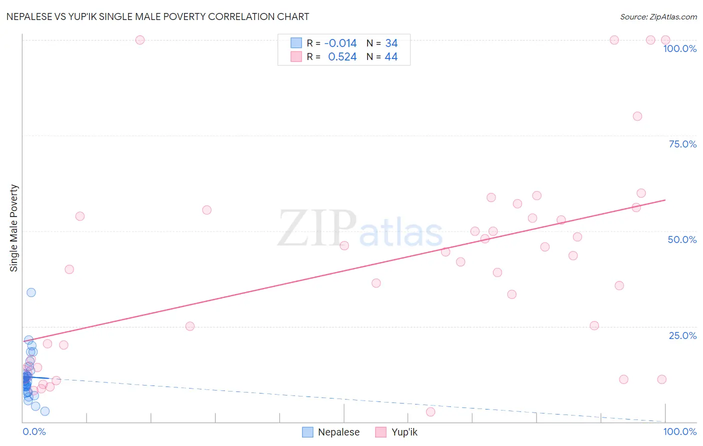 Nepalese vs Yup'ik Single Male Poverty