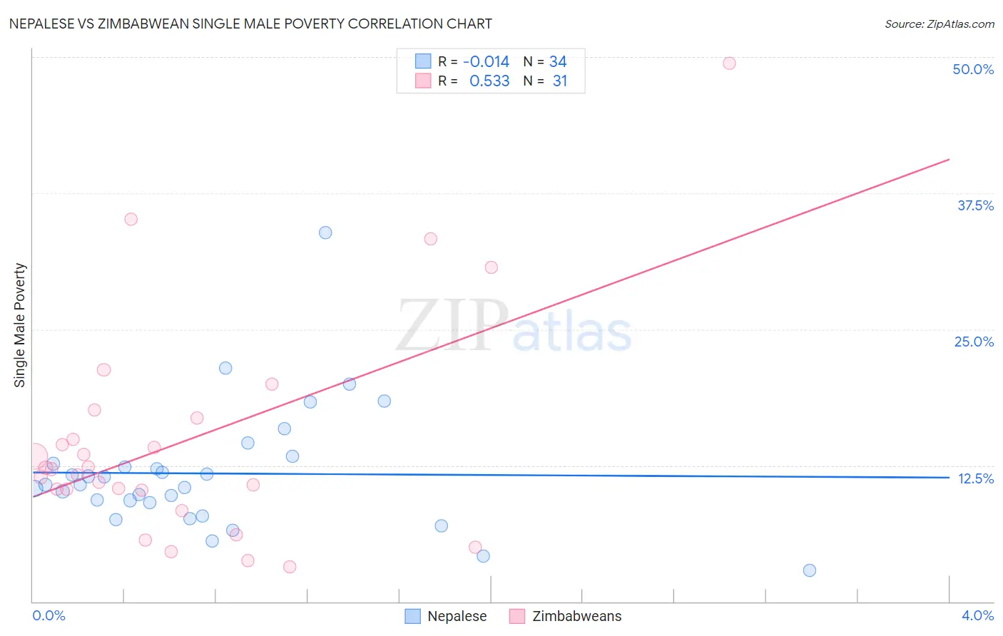Nepalese vs Zimbabwean Single Male Poverty