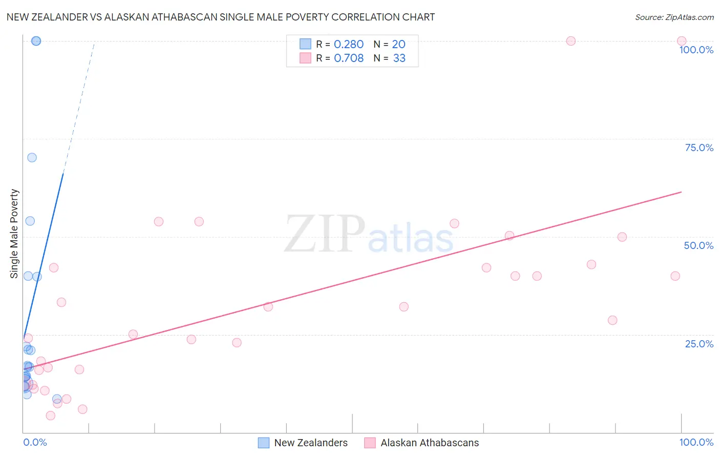 New Zealander vs Alaskan Athabascan Single Male Poverty