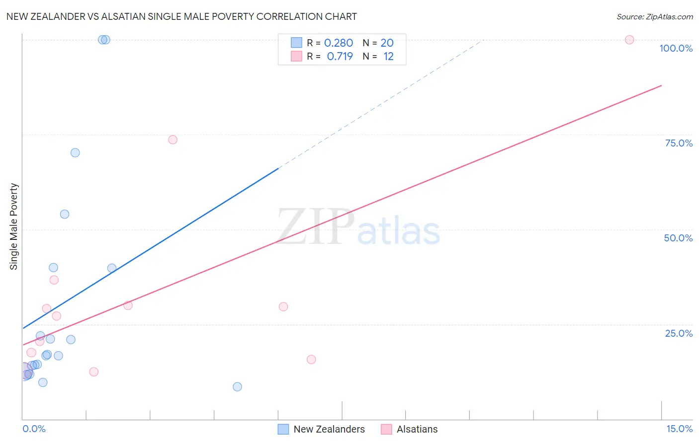 New Zealander vs Alsatian Single Male Poverty