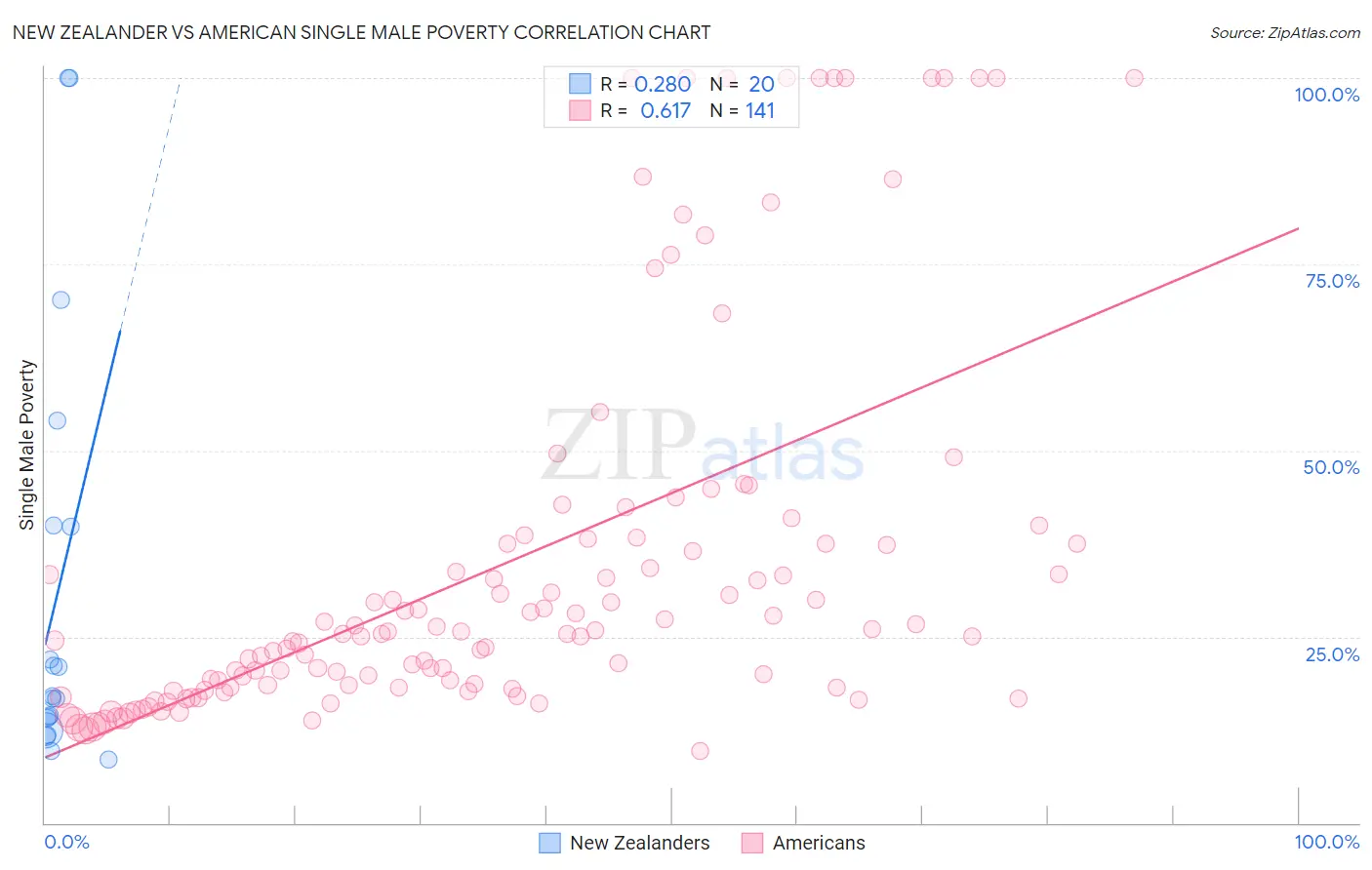 New Zealander vs American Single Male Poverty