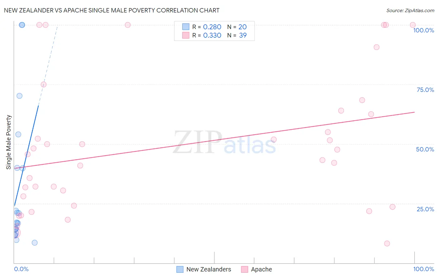 New Zealander vs Apache Single Male Poverty